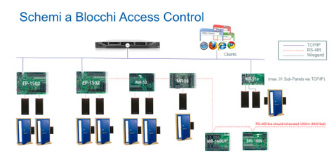 Security Access Control